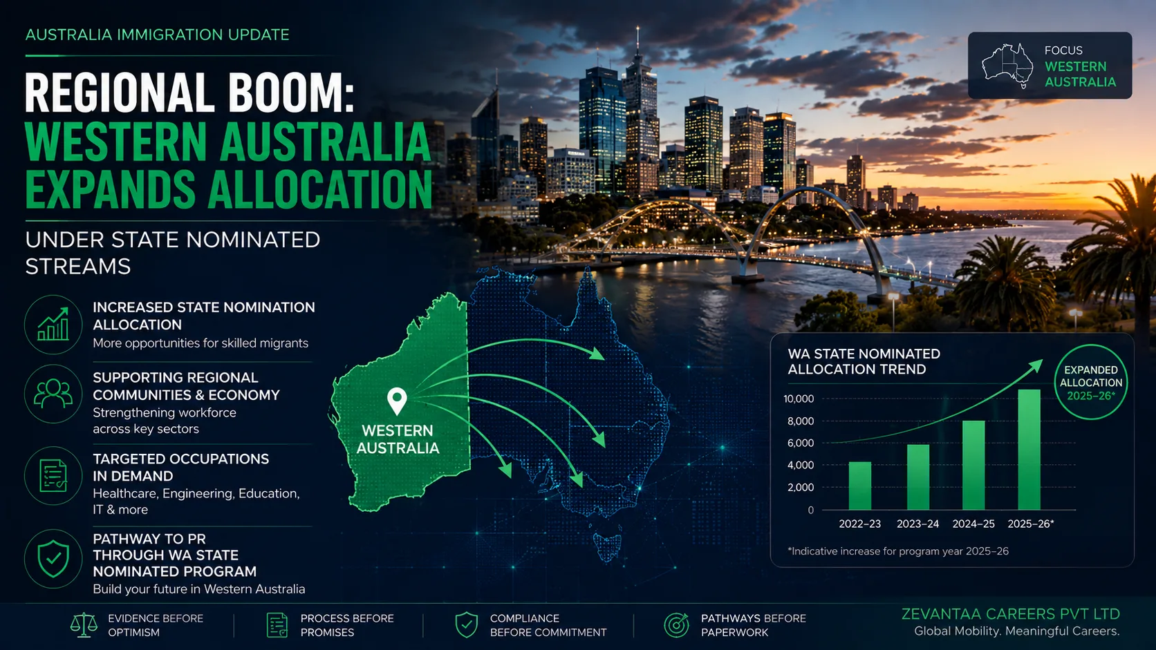Regional Boom: Western Australia Expands Allocation Under State Nominated Streams