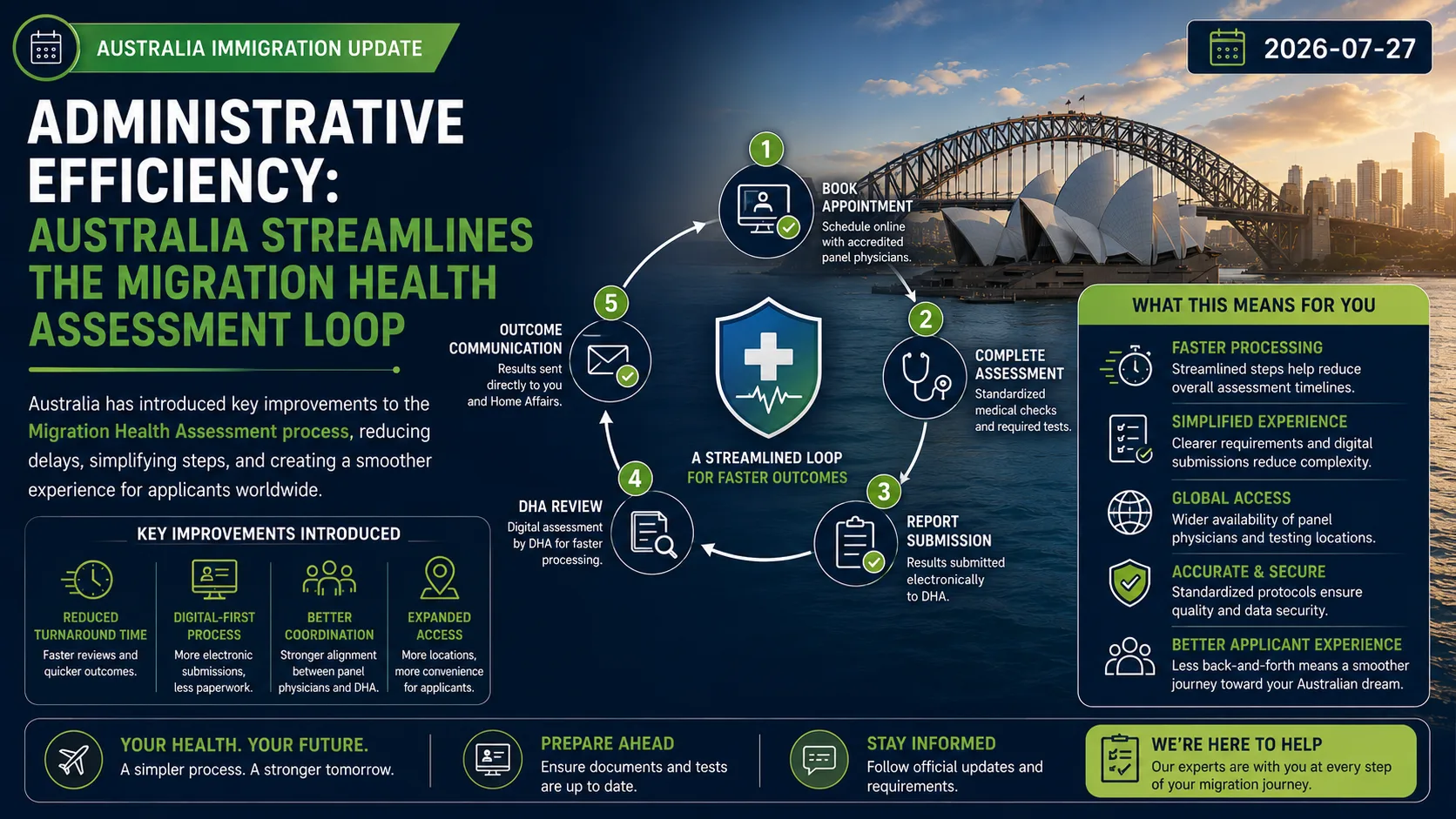 Administrative Efficiency: Australia Streamlines the Migration Health Assessment Loop