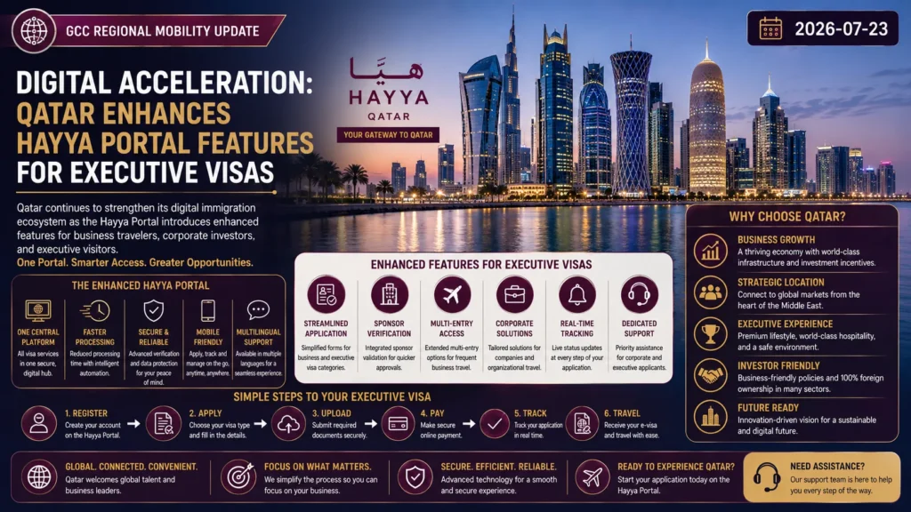 Digital Acceleration: Qatar Enhances Hayya Portal Features for Executive Visas 