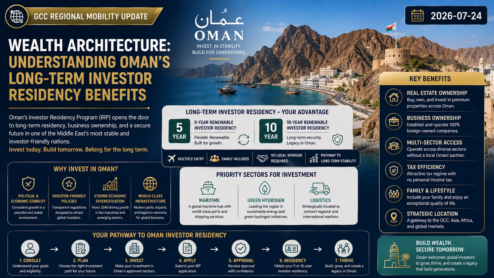 Wealth Architecture: Understanding Oman’s Long-Term Investor Residency Benefits