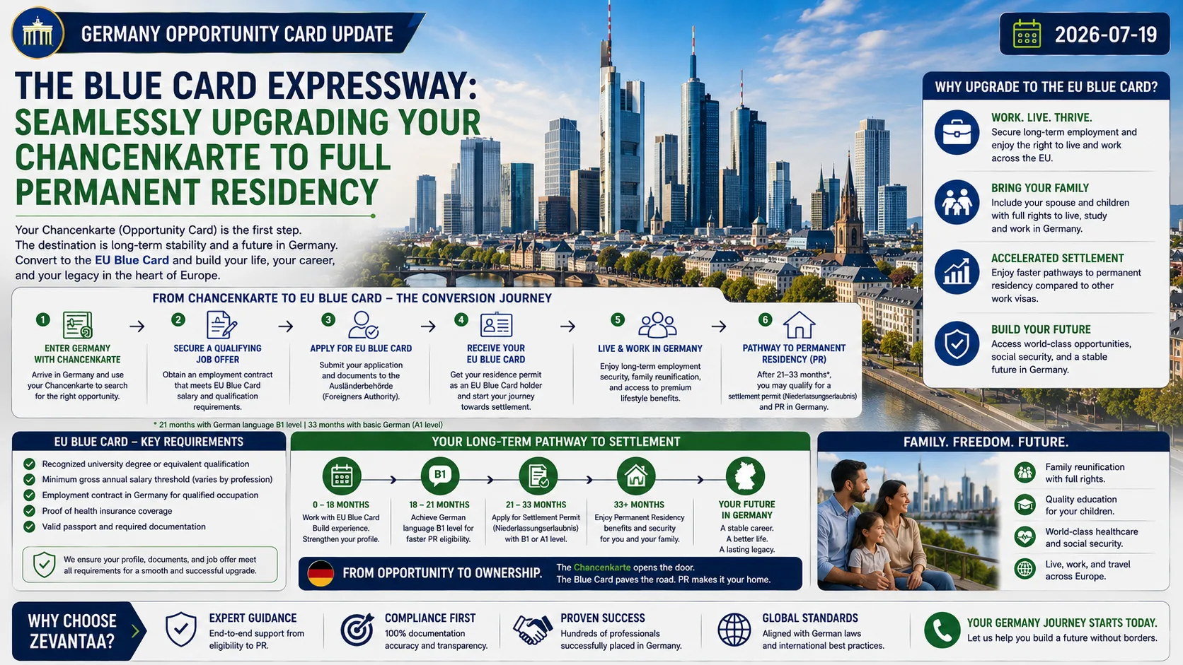 The Blue Card Expressway: Seamlessly Upgrading Your Chancenkarte to Full Permanent Residency